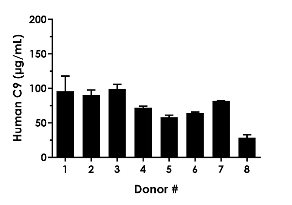 Sandwich ELISA - Human C9 ELISA Kit (Complement C9) (AB287178)