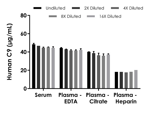 Sandwich ELISA - Human C9 ELISA Kit (Complement C9) (AB287178), expandable thumbnail