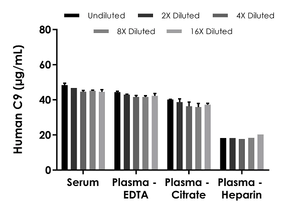 Sandwich ELISA - Human C9 ELISA Kit (Complement C9) (AB287178)