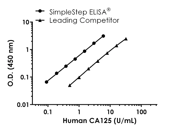 Sandwich ELISA - Human CA125 ELISA Kit (MUC16) (AB274402)