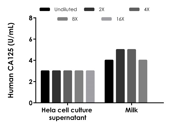 Sandwich ELISA - Human CA125 ELISA Kit (MUC16) (AB274402), expandable thumbnail