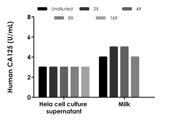 Sandwich ELISA - Human CA125 ELISA Kit (MUC16) (AB274402)