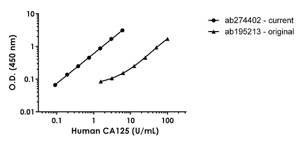 Sandwich ELISA - Human CA125 ELISA Kit (MUC16) (AB274402), expandable thumbnail