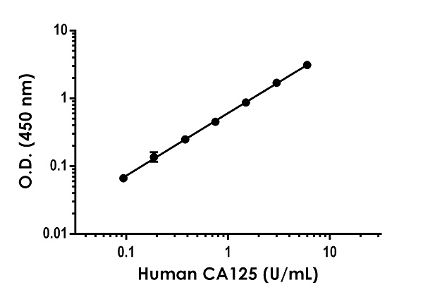 Sandwich ELISA - Human CA125 ELISA Kit (MUC16) (AB274402), expandable thumbnail