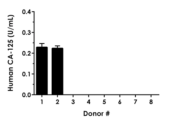 Sandwich ELISA - Human CA125 ELISA Kit (MUC16) (AB274402)
