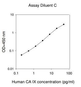 Sandwich ELISA - Human CA9 ELISA Kit (AB267572)