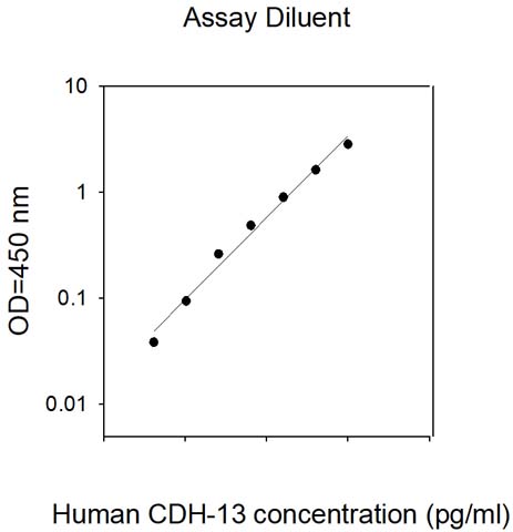 Sandwich ELISA - Human Cadherin 13 ELISA (AB309455)