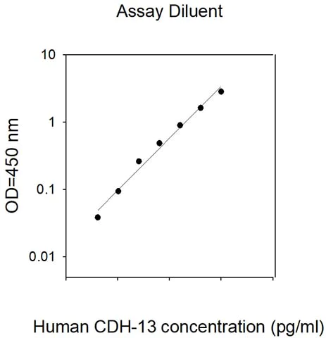 Sandwich ELISA - Human Cadherin 13 ELISA (AB309455)