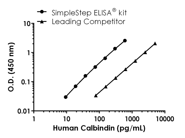Sandwich ELISA - Human Calbindin ELISA Kit (AB218270)