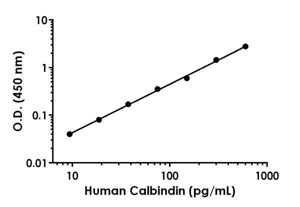 Sandwich ELISA - Human Calbindin ELISA Kit (AB218270)