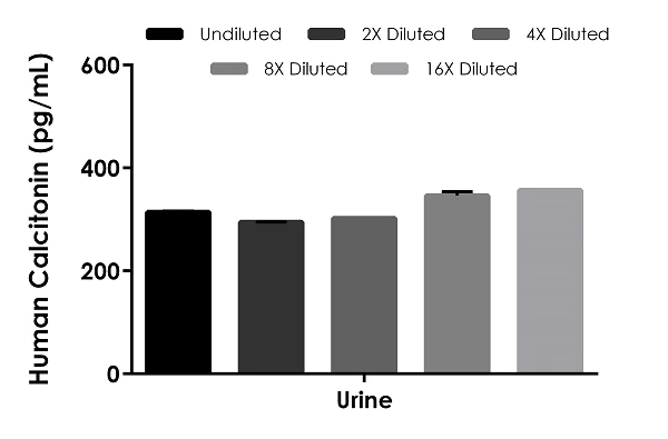 Sandwich ELISA - Human Calcitonin ELISA Kit (AB279411)