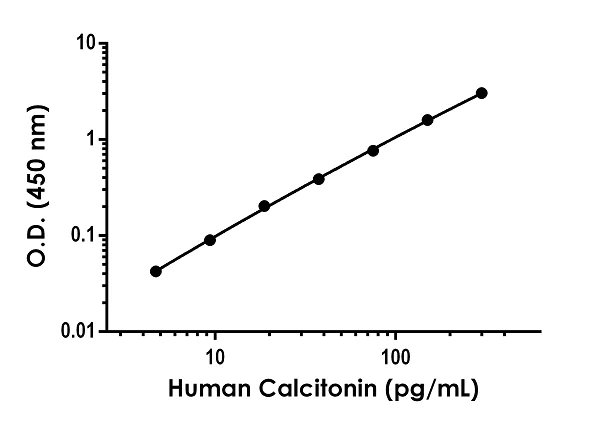 Sandwich ELISA - Human Calcitonin ELISA Kit (AB279411)