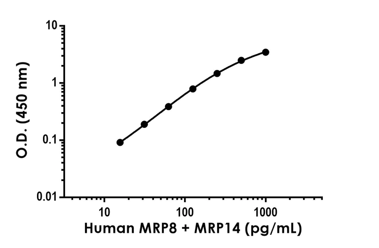 Sandwich ELISA - Human Calprotectin (S100A8 + S100A9) Antibody Pair - BSA and Azide free (AB309558)