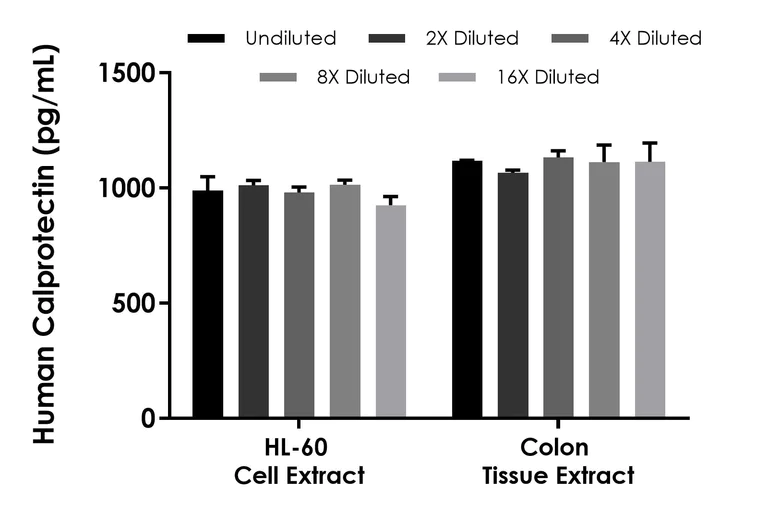 Sandwich ELISA - Human Calprotectin (S100A8/S100A9) ELISA Kit (AB320045)