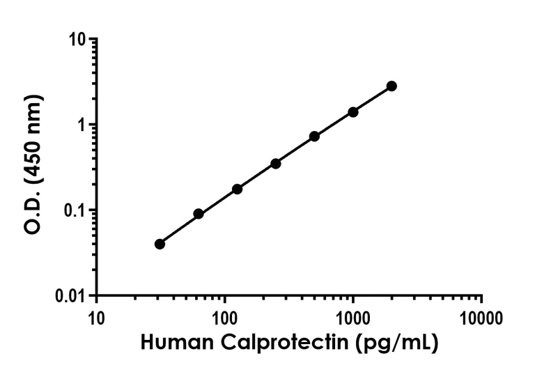Sandwich ELISA - Human Calprotectin (S100A8/S100A9) ELISA Kit (AB320045)