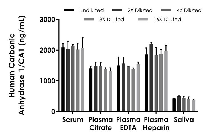 Sandwich ELISA - Human Carbonic Anhydrase 1/CA1 ELISA Kit (AB303755)