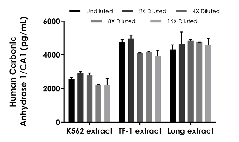 Sandwich ELISA - Human Carbonic Anhydrase 1/CA1 ELISA Kit (AB303756)