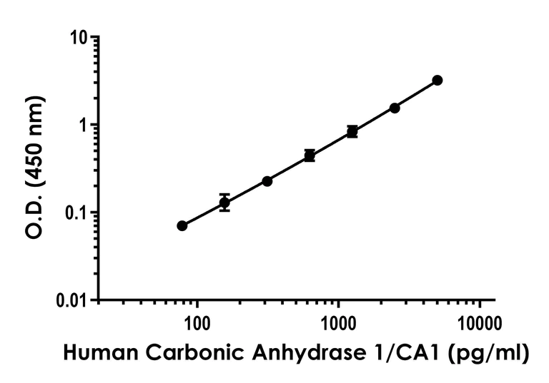 Sandwich ELISA - Human Carbonic Anhydrase 1/CA1 ELISA Kit (AB303756)