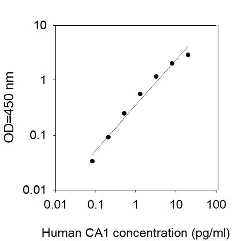 Sandwich ELISA - Human Carbonic Anhydrase 1/CA1 ELISA Kit (AB314827)