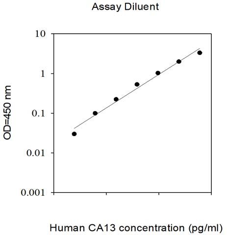 Sandwich ELISA - Human Carbonic Anhydrase 13/CA13 ELISA Kit (AB313520)