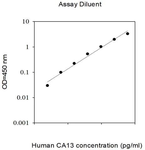 Sandwich ELISA - Human Carbonic Anhydrase 13/CA13 ELISA Kit (AB313520)