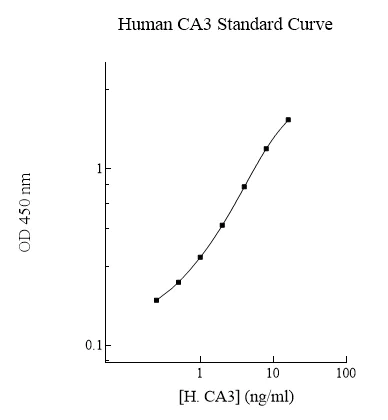 Sandwich ELISA - Human Carbonic Anhydrase 3/CA3 ELISA Kit (AB283977)