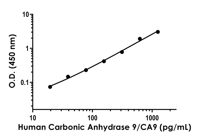 Sandwich ELISA - Human Carbonic Anhydrase 9/CA9 Antibody Pair - BSA and Azide free (AB253844)