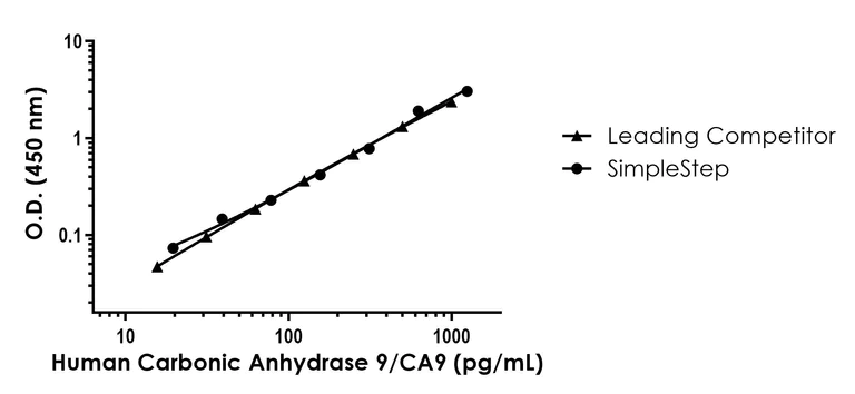 Sandwich ELISA - Human Carbonic Anhydrase 9/CA9 ELISA Kit (AB289905)