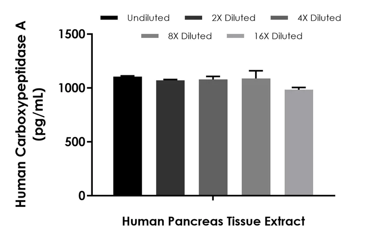 Sandwich ELISA - Human Carboxypeptidase A ELISA Kit (AB314601)