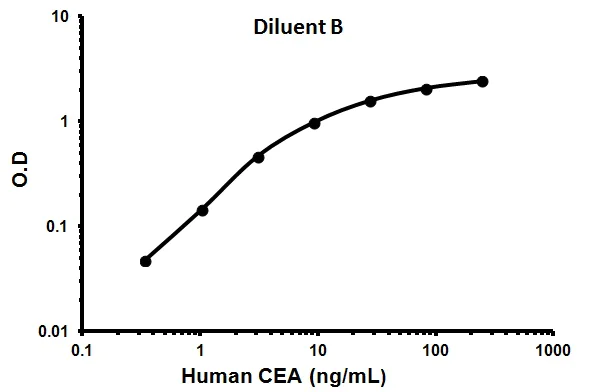 Sandwich ELISA - Human Carcino Embryonic Antigen ELISA Kit (CEA) (AB99992)