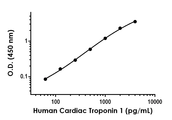 Sandwich ELISA - Human Cardiac Troponin I ELISA Kit (AB200016)