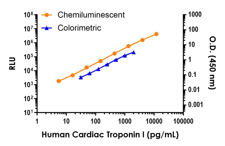 Sandwich ELISA - Human Cardiac Troponin I ELISA Kit, Chemiluminescent (AB326433)