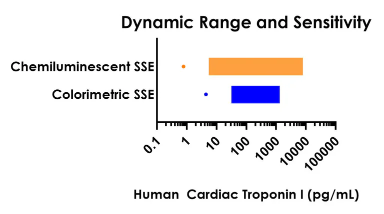 Sandwich ELISA - Human Cardiac Troponin I ELISA Kit, Chemiluminescent (AB326433)