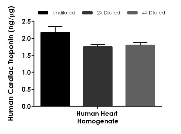 Sandwich ELISA - Human Cardiac Troponin I ELISA Kit, Fluorescent (AB229404), expandable thumbnail