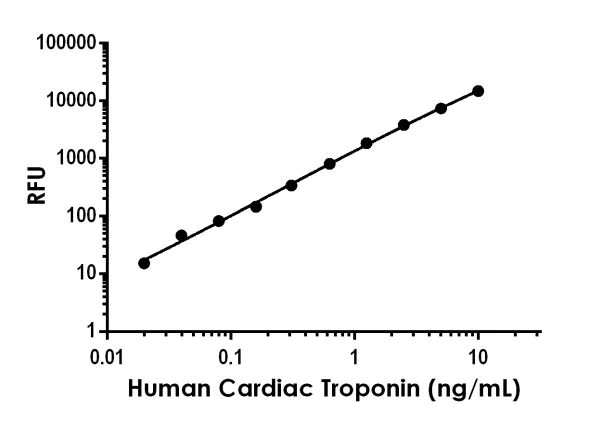 Sandwich ELISA - Human Cardiac Troponin I ELISA Kit, Fluorescent (AB229404)
