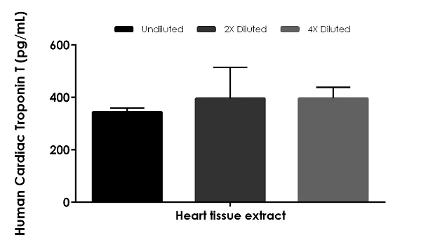 Sandwich ELISA - Human Cardiac Troponin T ELISA Kit (AB223860)