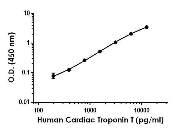 Sandwich ELISA - Human Cardiac Troponin T ELISA Kit (AB223860)
