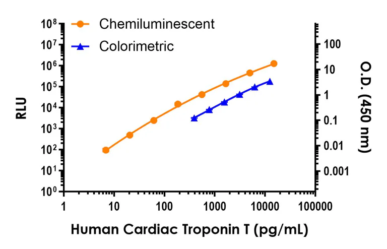 Sandwich ELISA - Human Cardiac Troponin T ELISA Kit, Chemiluminescent (AB326891)