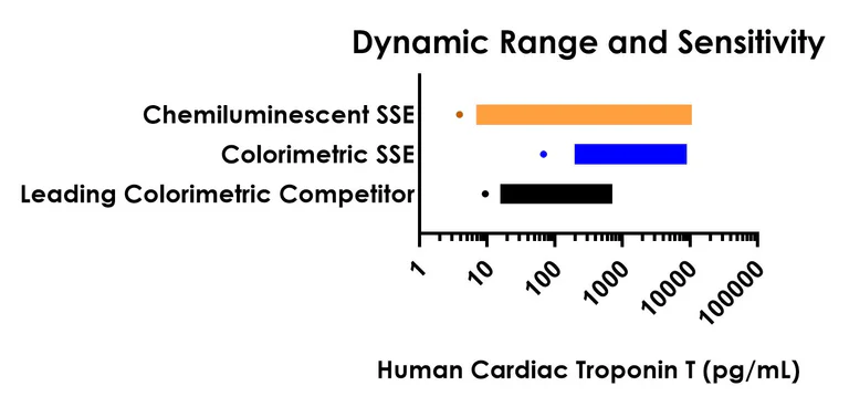 Sandwich ELISA - Human Cardiac Troponin T ELISA Kit, Chemiluminescent (AB326891)