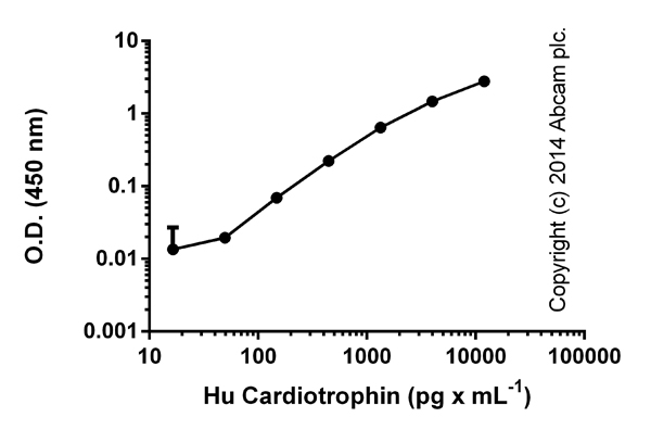 ELISA - Human Cardiotrophin 1 ELISA Kit (CTF1) (AB99996)