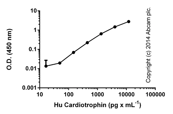 ELISA - Human Cardiotrophin 1 ELISA Kit (CTF1) (AB99996)