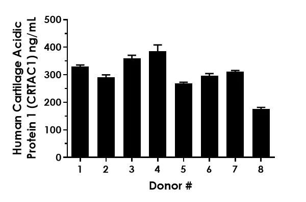 Sandwich ELISA - Human Cartilage Acidic Protein 1 (CRTAC1) ELISA Kit - Extracellular (AB324414)