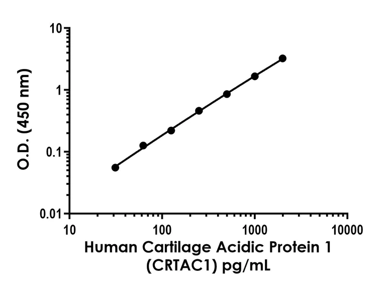Sandwich ELISA - Human Cartilage Acidic Protein 1 (CRTAC1) ELISA Kit - Intracellular (AB324415)