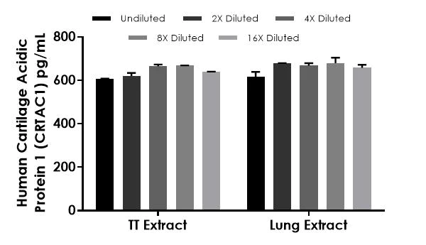 Sandwich ELISA - Human Cartilage Acidic Protein 1 (CRTAC1) ELISA Kit - Intracellular (AB324415)