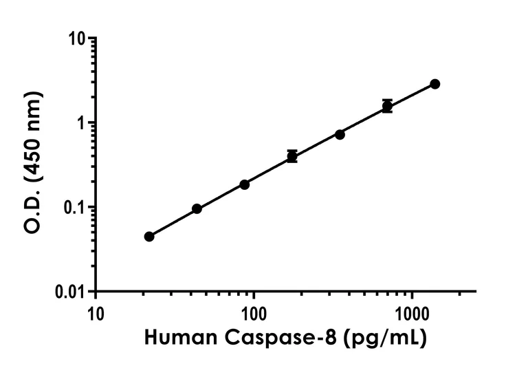 Sandwich ELISA - Human Caspase-8 ELISA Kit (AB315069)