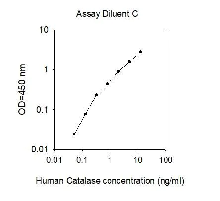 ELISA - Human Catalase ELISA Kit (AB277396)
