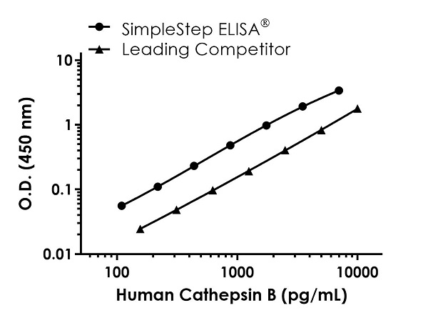 Sandwich ELISA - Human Cathepsin B ELISA Kit (AB272205), expandable thumbnail