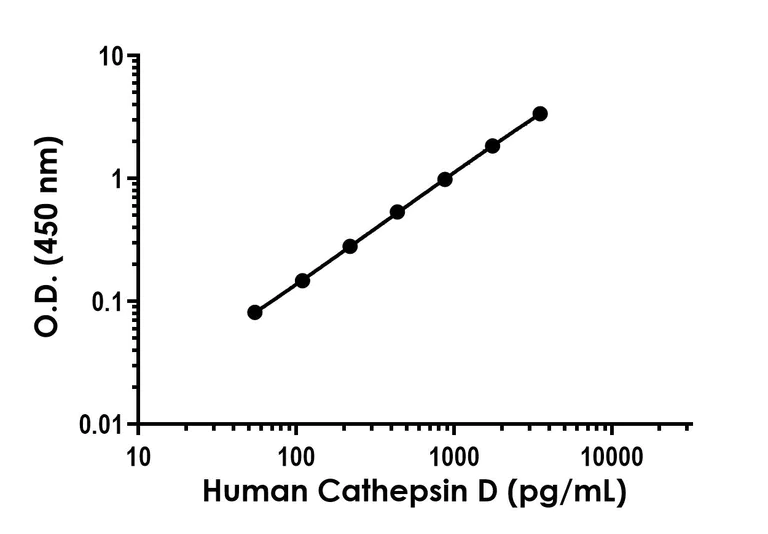 Sandwich ELISA - Human Cathepsin D (mature, single chain) ELISA Kit- Extracellular (AB323516)