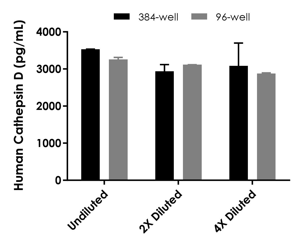 Sandwich ELISA - Human Cathepsin D (mature, single chain) ELISA Kit- Extracellular (AB323516), expandable thumbnail