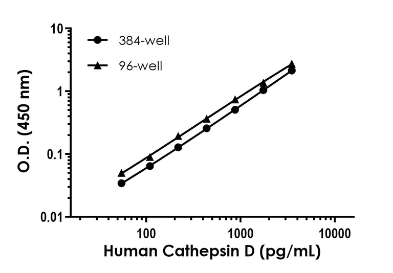Sandwich ELISA - Human Cathepsin D (mature, single chain) ELISA Kit- Intracellular (AB323517)